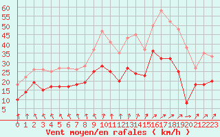 Courbe de la force du vent pour Chteaudun (28)