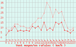 Courbe de la force du vent pour Agen (47)