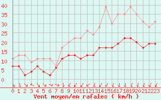 Courbe de la force du vent pour Rouen (76)