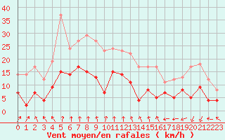 Courbe de la force du vent pour Strasbourg (67)