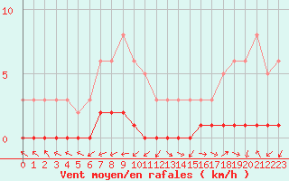 Courbe de la force du vent pour Saint-Laurent-du-Pont (38)