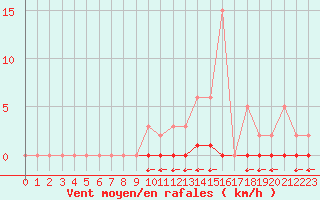 Courbe de la force du vent pour Saint-Vran (05)