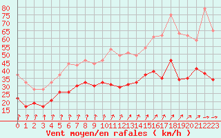 Courbe de la force du vent pour Chlons-en-Champagne (51)