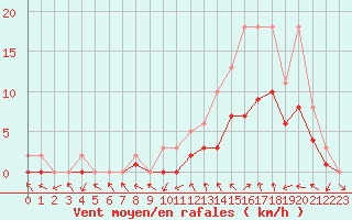 Courbe de la force du vent pour Manlleu (Esp)