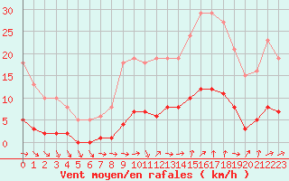 Courbe de la force du vent pour Champagne-sur-Seine (77)