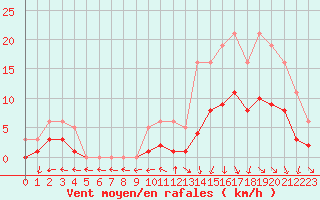 Courbe de la force du vent pour Hd-Bazouges (35)