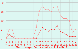 Courbe de la force du vent pour Saint-Antonin-du-Var (83)