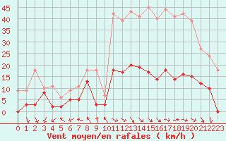 Courbe de la force du vent pour Col Agnel - Nivose (05)