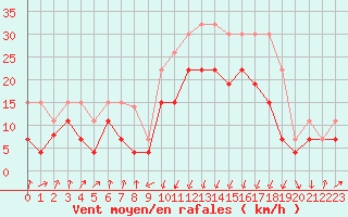 Courbe de la force du vent pour Calvi (2B)