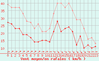 Courbe de la force du vent pour Melun (77)