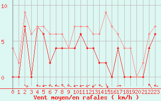 Courbe de la force du vent pour Agen (47)