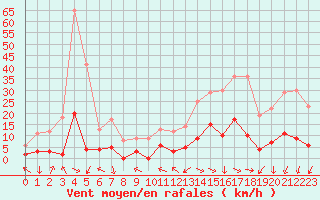 Courbe de la force du vent pour Grande Parei - Nivose (73)