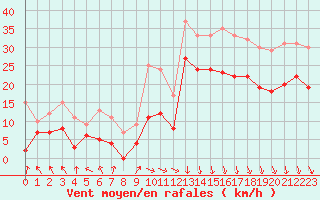 Courbe de la force du vent pour Lyon - Saint-Exupry (69)