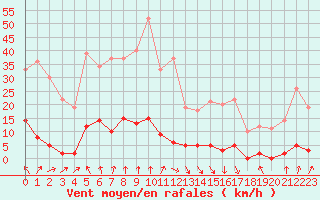 Courbe de la force du vent pour La Meije - Nivose (05)