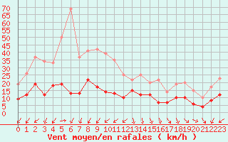 Courbe de la force du vent pour Boulogne (62)