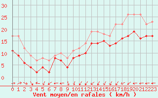 Courbe de la force du vent pour Cap de la Hague (50)