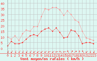 Courbe de la force du vent pour Figari (2A)