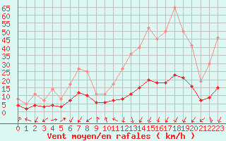 Courbe de la force du vent pour Brianon (05)