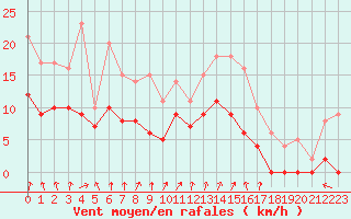Courbe de la force du vent pour Angers-Marc (49)