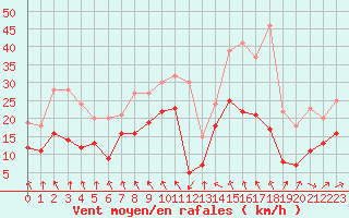 Courbe de la force du vent pour Reims-Prunay (51)