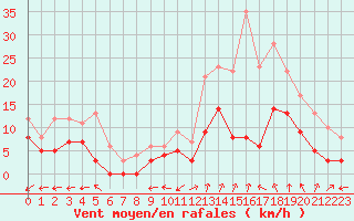 Courbe de la force du vent pour Montauban (82)