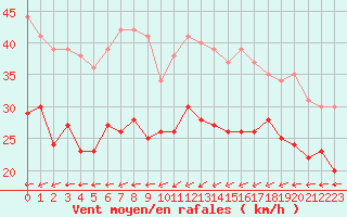 Courbe de la force du vent pour Cap de la Hague (50)