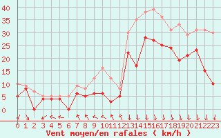 Courbe de la force du vent pour Biscarrosse (40)