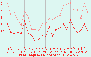Courbe de la force du vent pour Epinal (88)