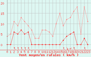 Courbe de la force du vent pour La Meije - Nivose (05)