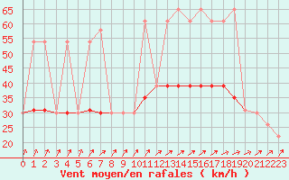 Courbe de la force du vent pour Lorient (56)