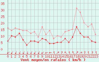 Courbe de la force du vent pour Villacoublay (78)