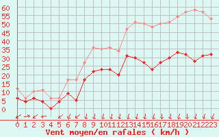 Courbe de la force du vent pour Embrun (05)