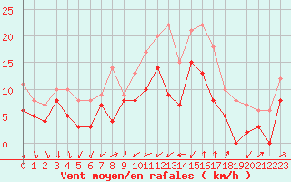 Courbe de la force du vent pour Dole-Tavaux (39)