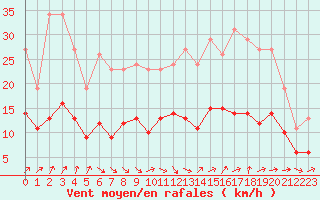 Courbe de la force du vent pour Monts-sur-Guesnes (86)