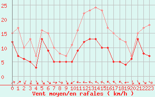 Courbe de la force du vent pour Alistro (2B)