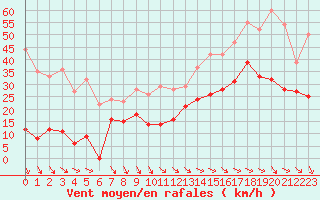 Courbe de la force du vent pour Col Agnel - Nivose (05)