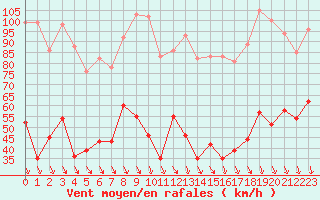 Courbe de la force du vent pour Mont-Aigoual (30)