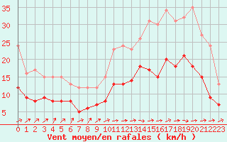 Courbe de la force du vent pour Nantes (44)