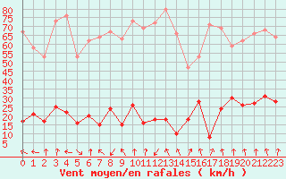 Courbe de la force du vent pour Parpaillon - Nivose (05)