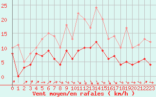 Courbe de la force du vent pour Le Bourget (93)