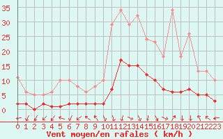 Courbe de la force du vent pour Eygliers (05)