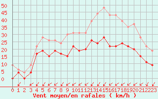 Courbe de la force du vent pour Avord (18)
