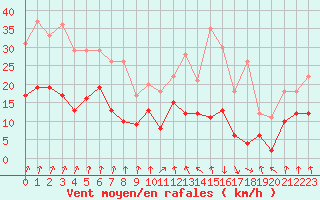 Courbe de la force du vent pour Chambry / Aix-Les-Bains (73)