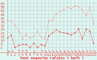 Courbe de la force du vent pour Col Agnel - Nivose (05)