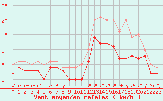 Courbe de la force du vent pour Albi (81)