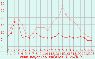 Courbe de la force du vent pour Avord (18)