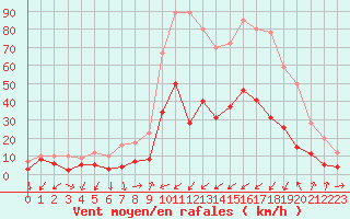 Courbe de la force du vent pour Embrun (05)