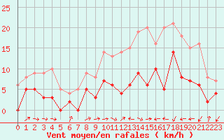 Courbe de la force du vent pour Salon-de-Provence (13)