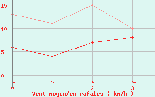 Courbe de la force du vent pour Dolembreux (Be)