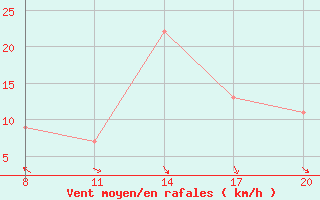 Courbe de la force du vent pour Ile de Batz (29)